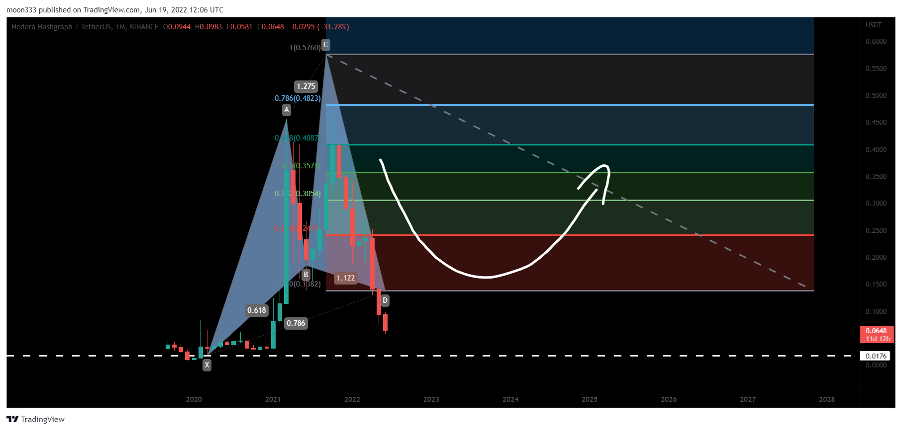 BINANCE:HBARUSDT Chart Image by moon333