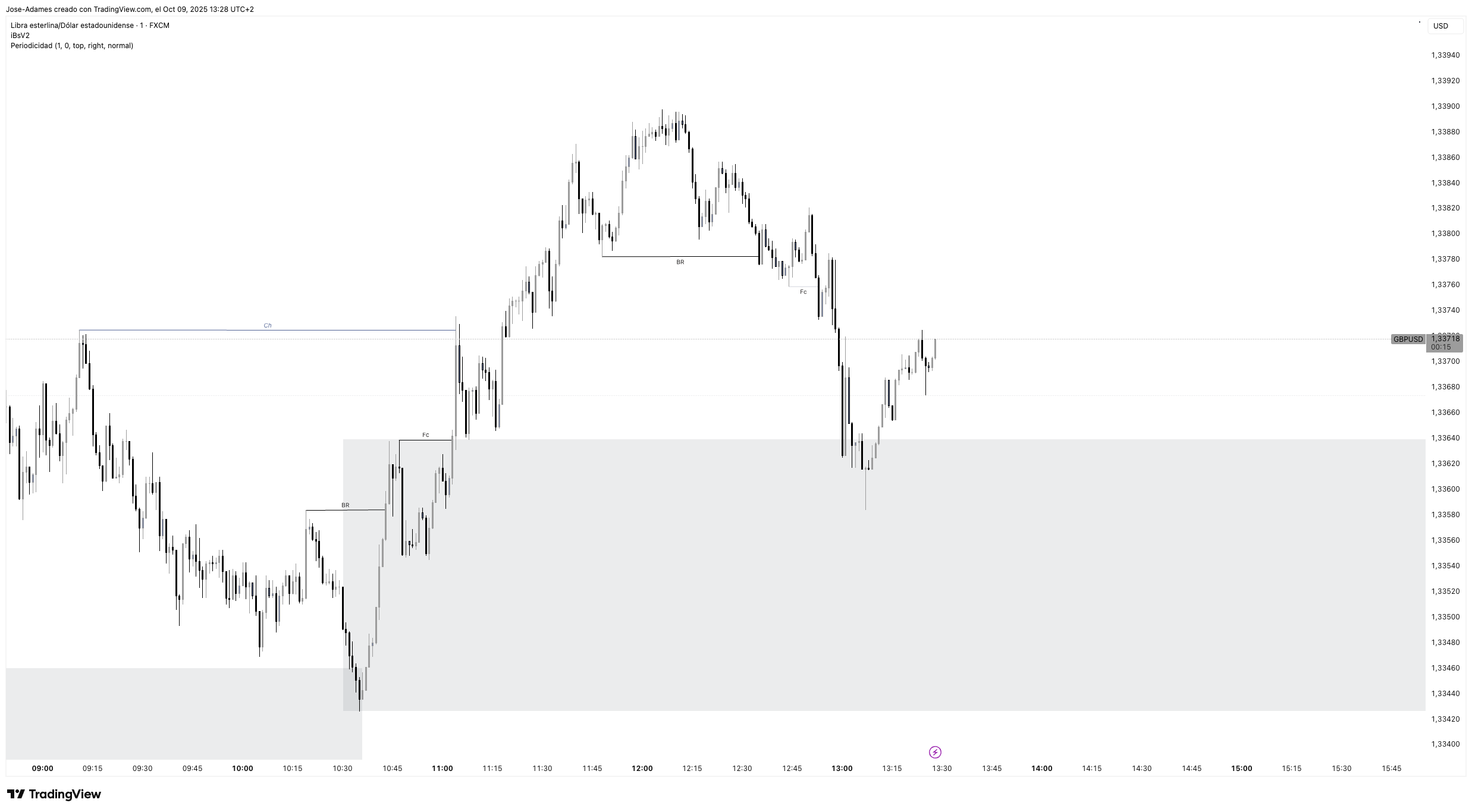 FX:GBPUSD Chart Image by Jose-Adames