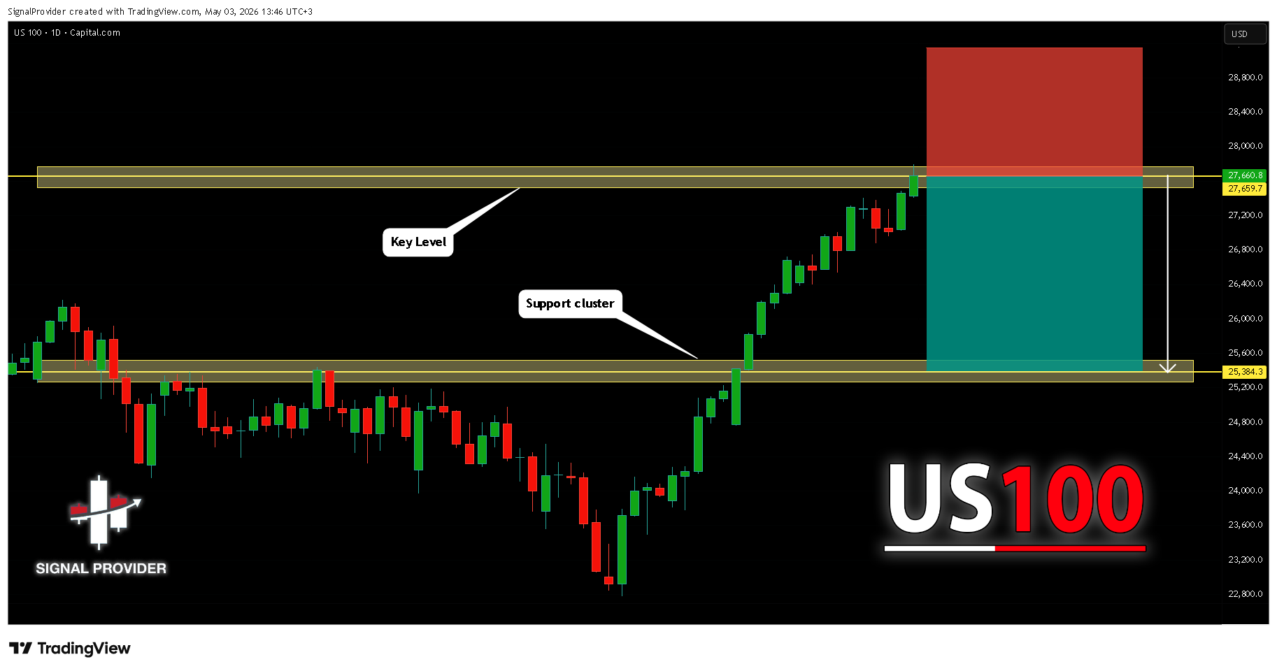 CAPITALCOM:US100 Imagen del gráfico de SignalProvider