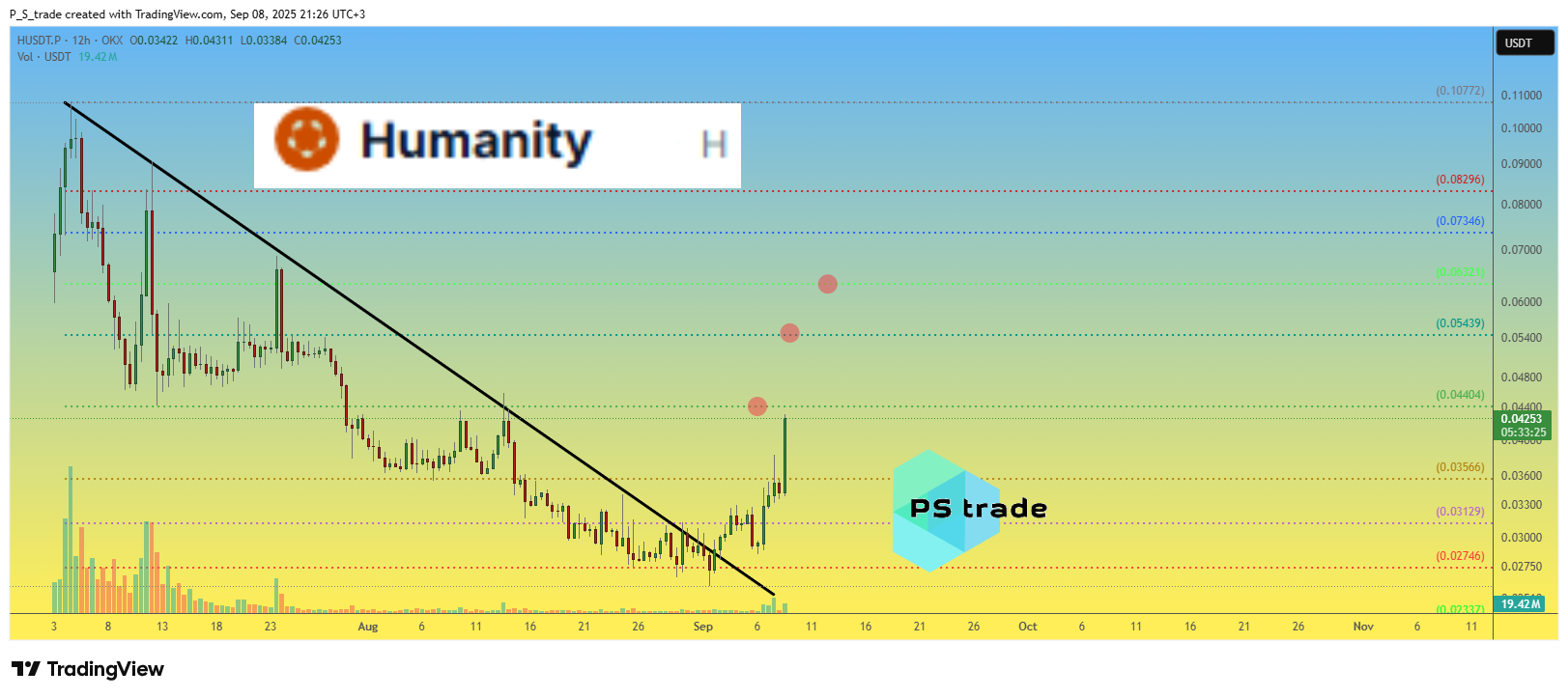OKX:HUSDT.P Chart Image by P_S_trade