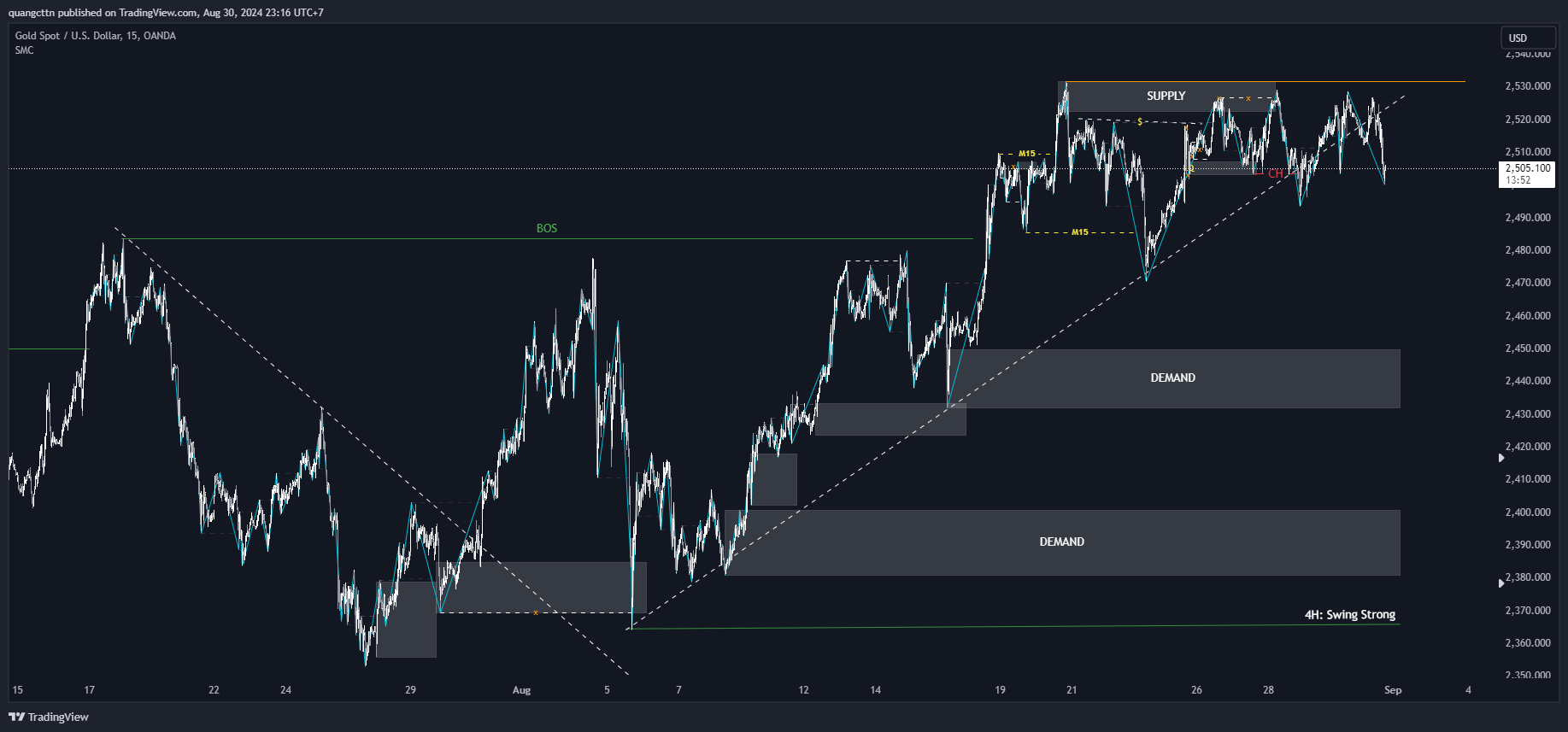 OANDA:XAUUSD Chart Image by quangcttn