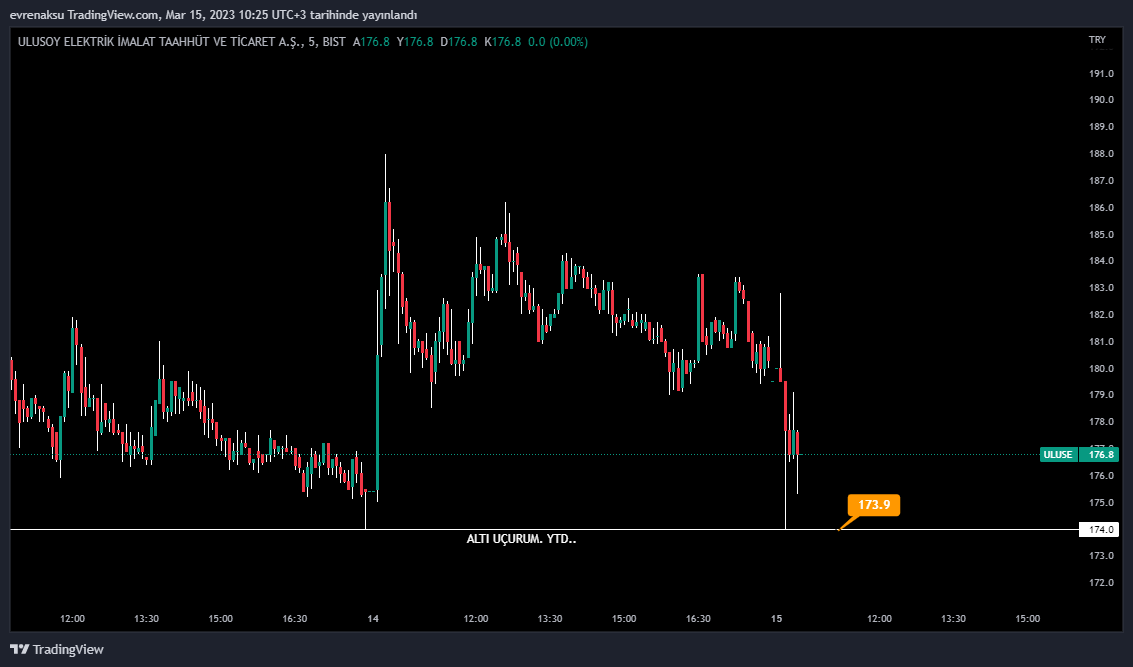 BIST:ULUSE Chart Image by evrenaksu
