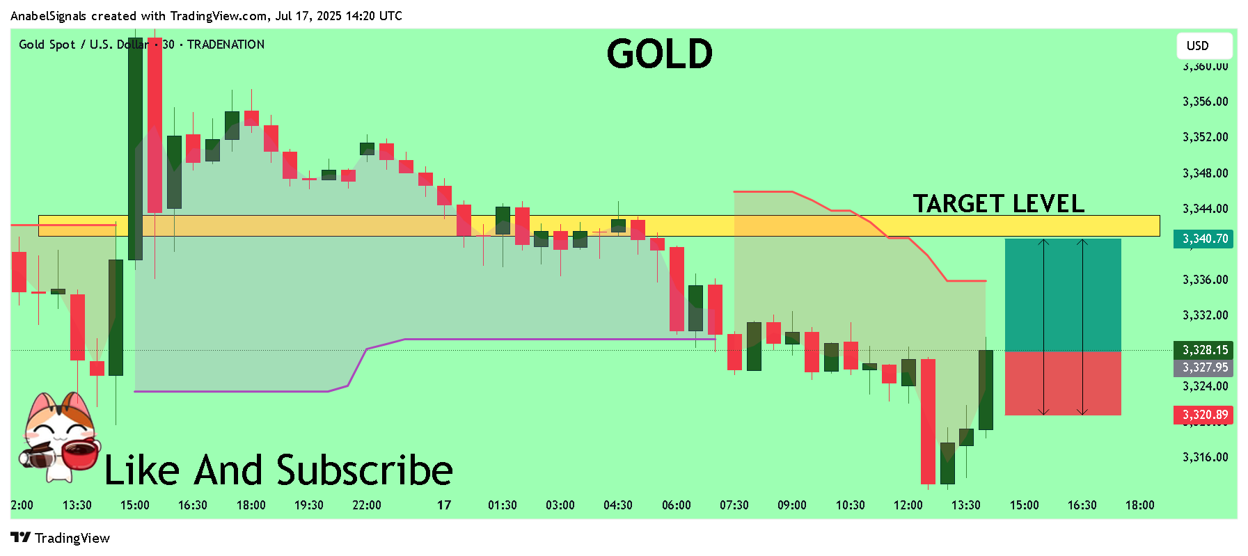 AnabelSignals tarafından TRADENATION:XAUUSD Grafik Görseli