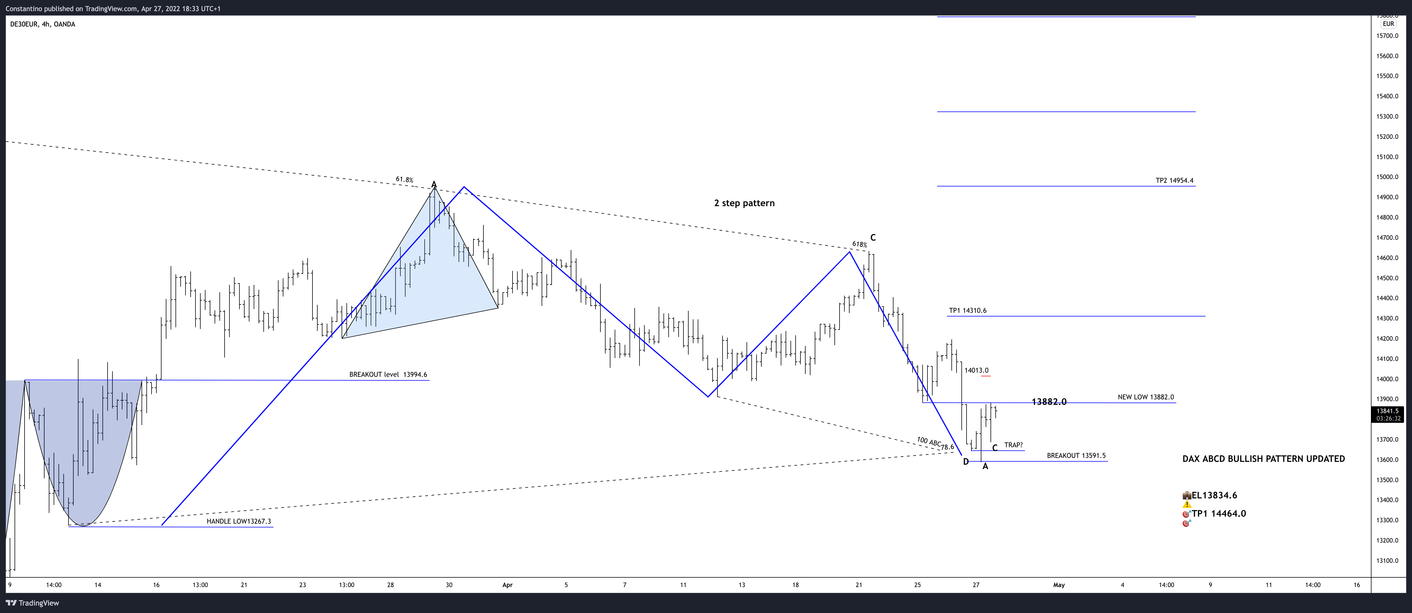 OANDA:DE30EUR Chart Image by TradeChartPatternsLikeThePros