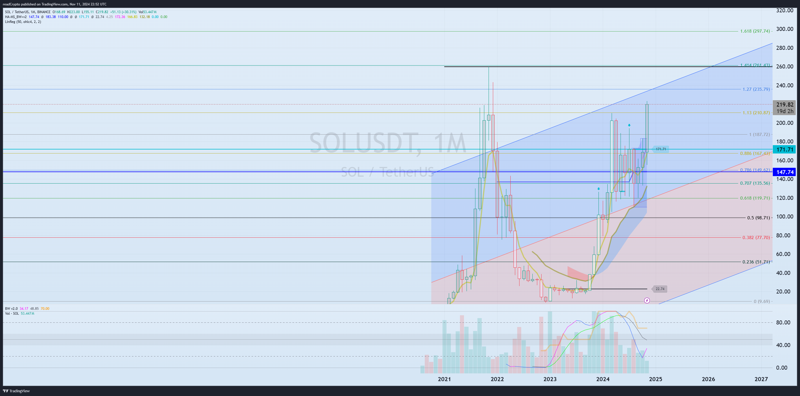 BINANCE:SOLUSDT Chart Image by readCrypto