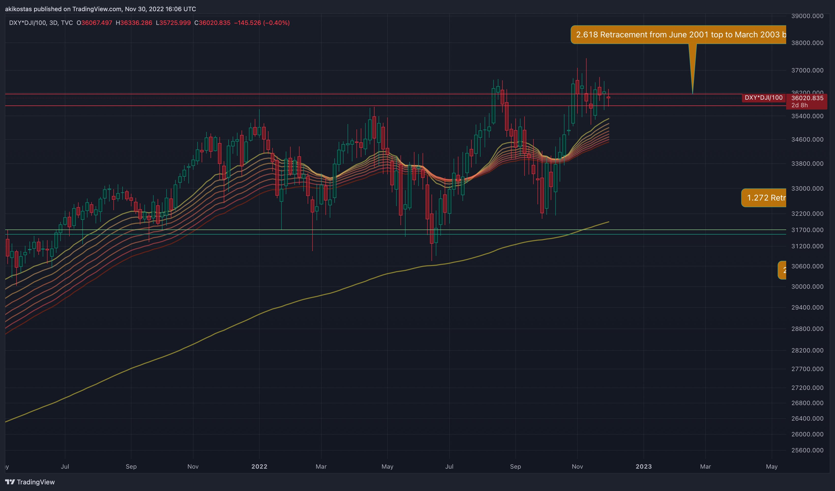 TVC:DXY*TVC:DJI/100 Chart Image by akikostas