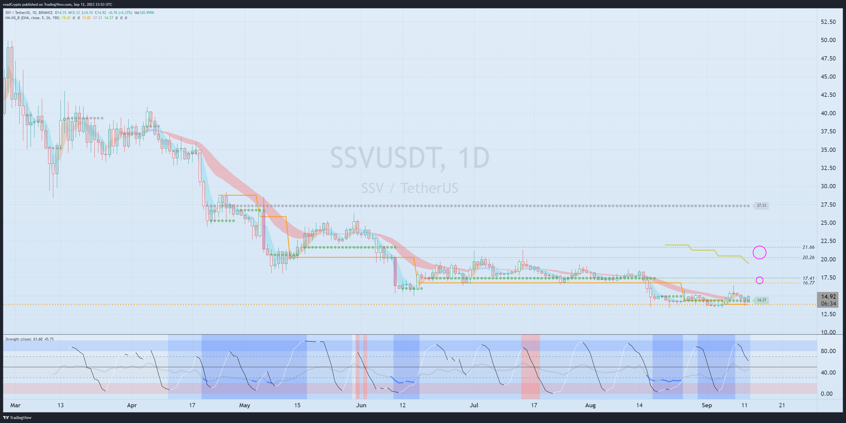 BINANCE:SSVUSDT Chart Image by readCrypto