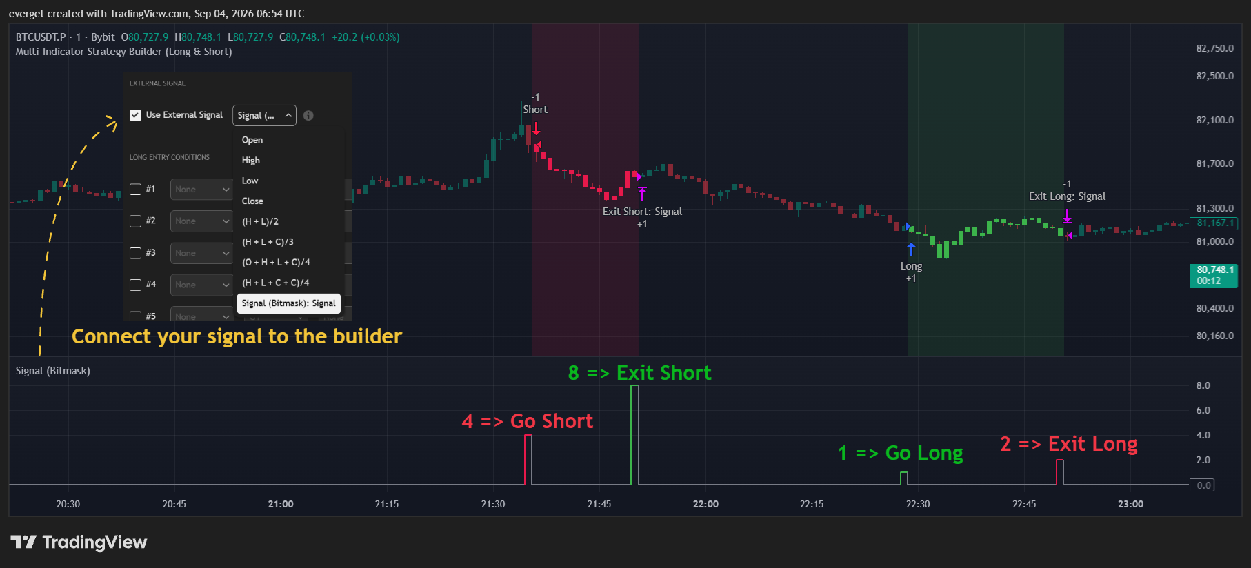 BYBIT:BTCUSDT.P Chart Image by everget