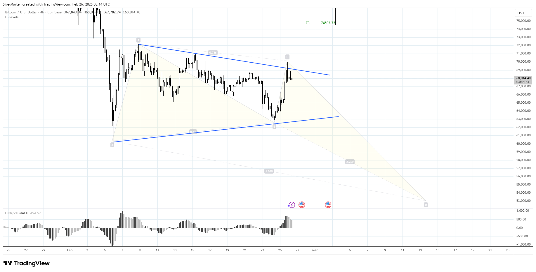 COINBASE:BTCUSD Imagen del gráfico de Sive-Morten