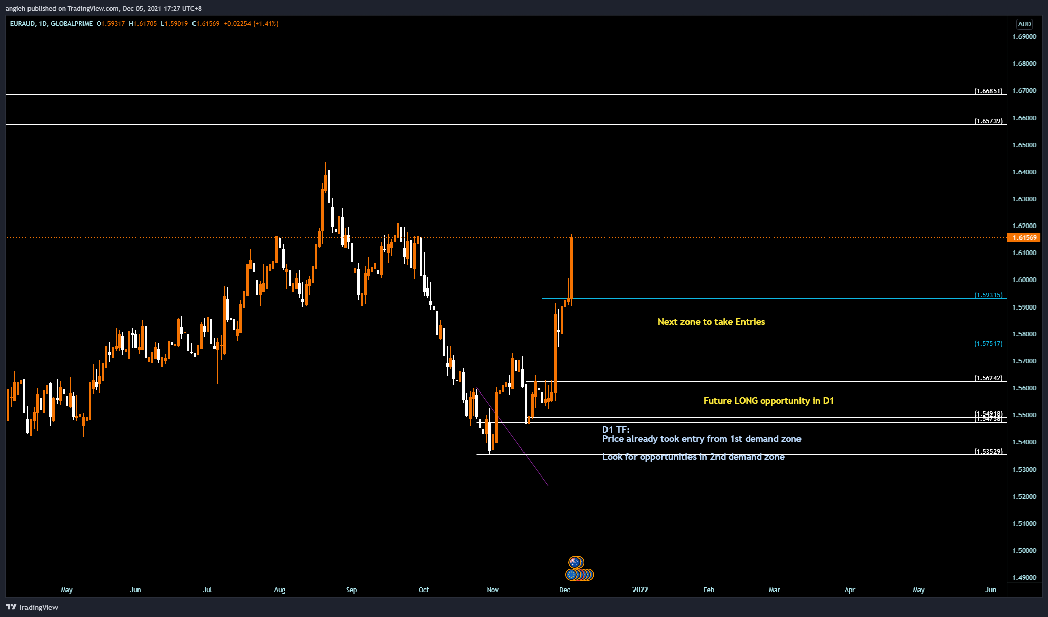 Imej Carta GLOBALPRIME:EURAUD oleh angieh