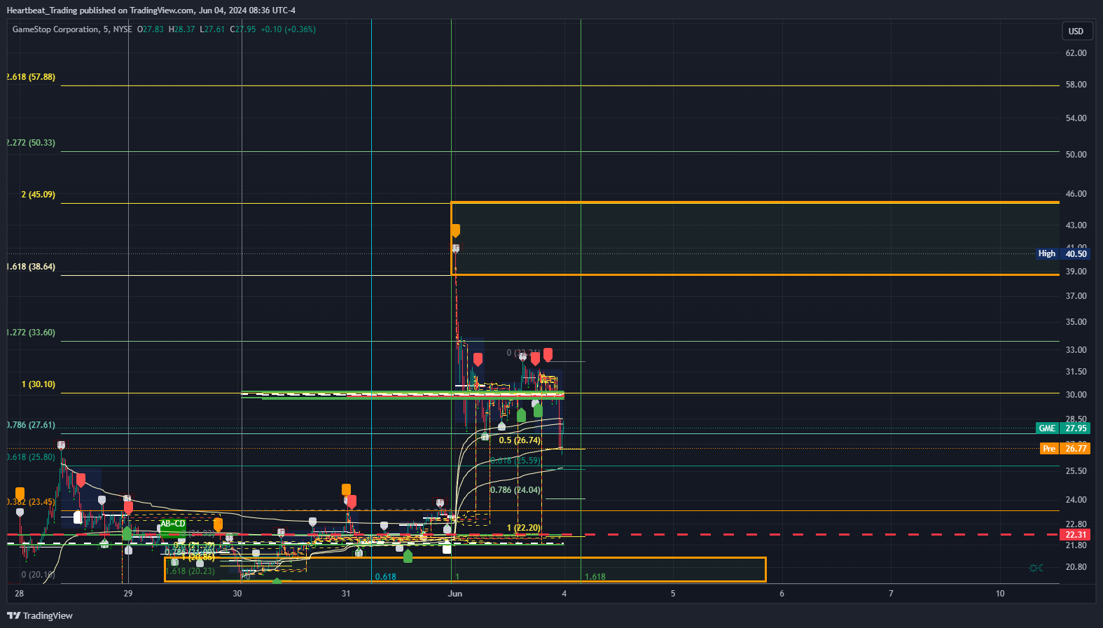 BATS:GME Chart Image by Heartbeat_Trading