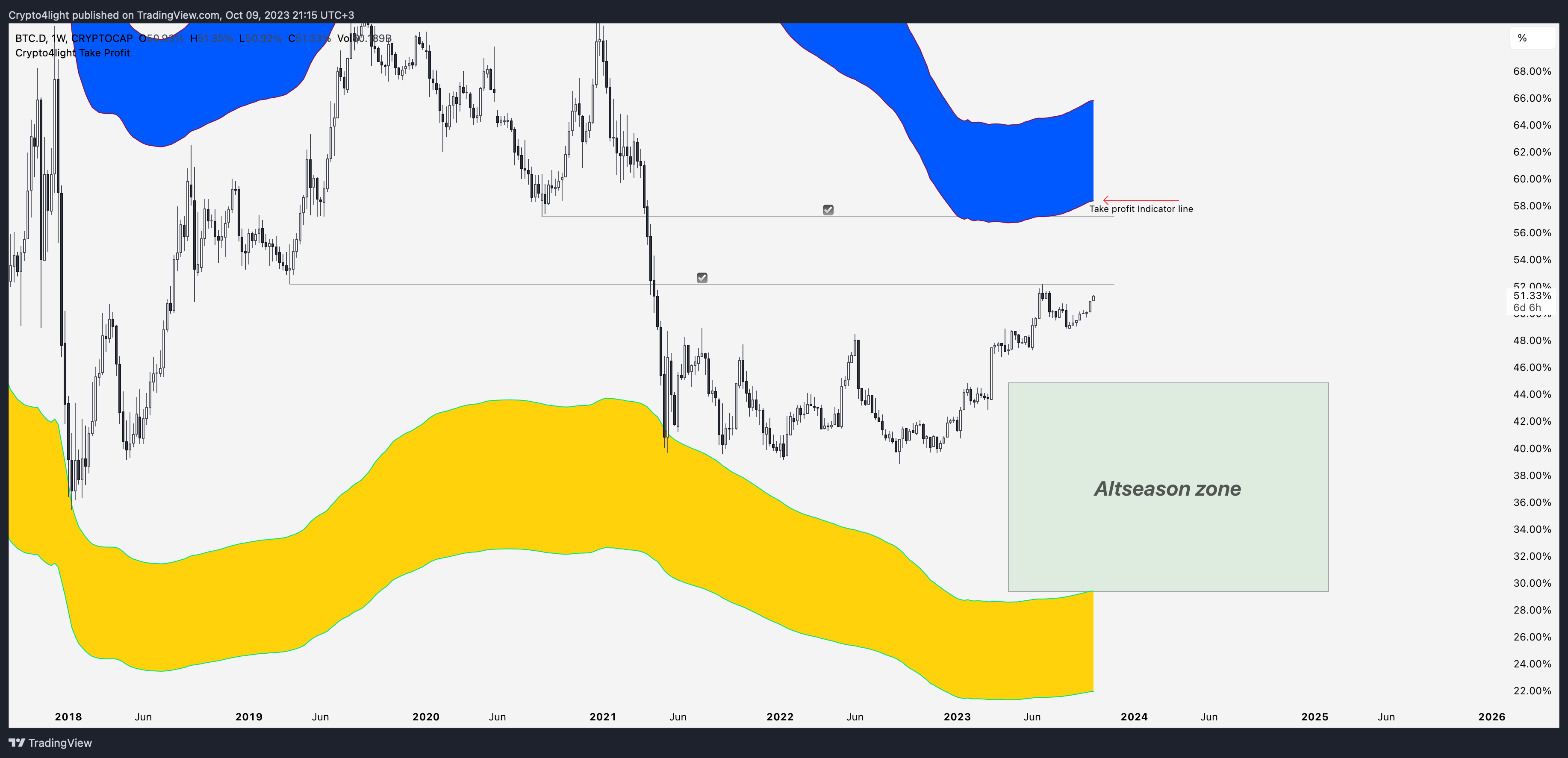 CRYPTOCAP:BTC.D Chart Image by Crypto4light