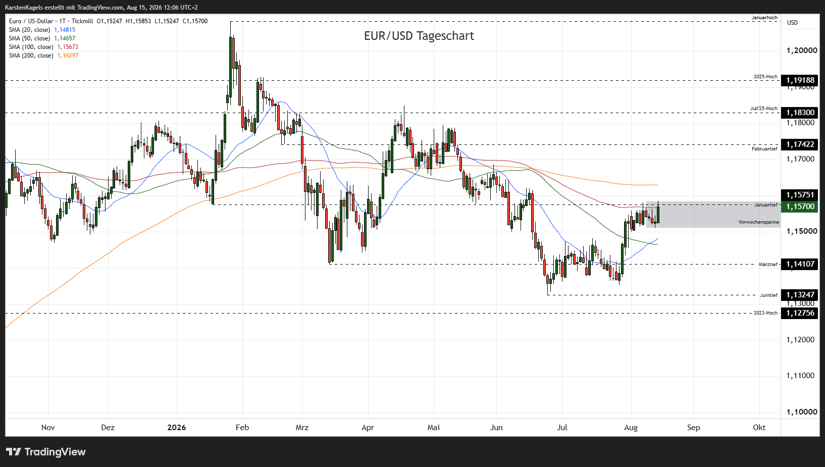 TICKMILL:EURUSD Chart Image by KarstenKagels