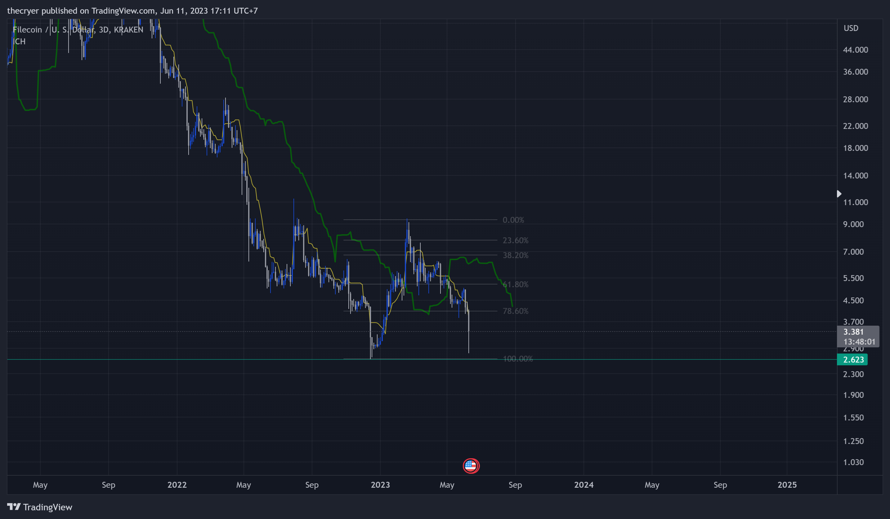 KRAKEN:FILUSD Chart Image by thecryer
