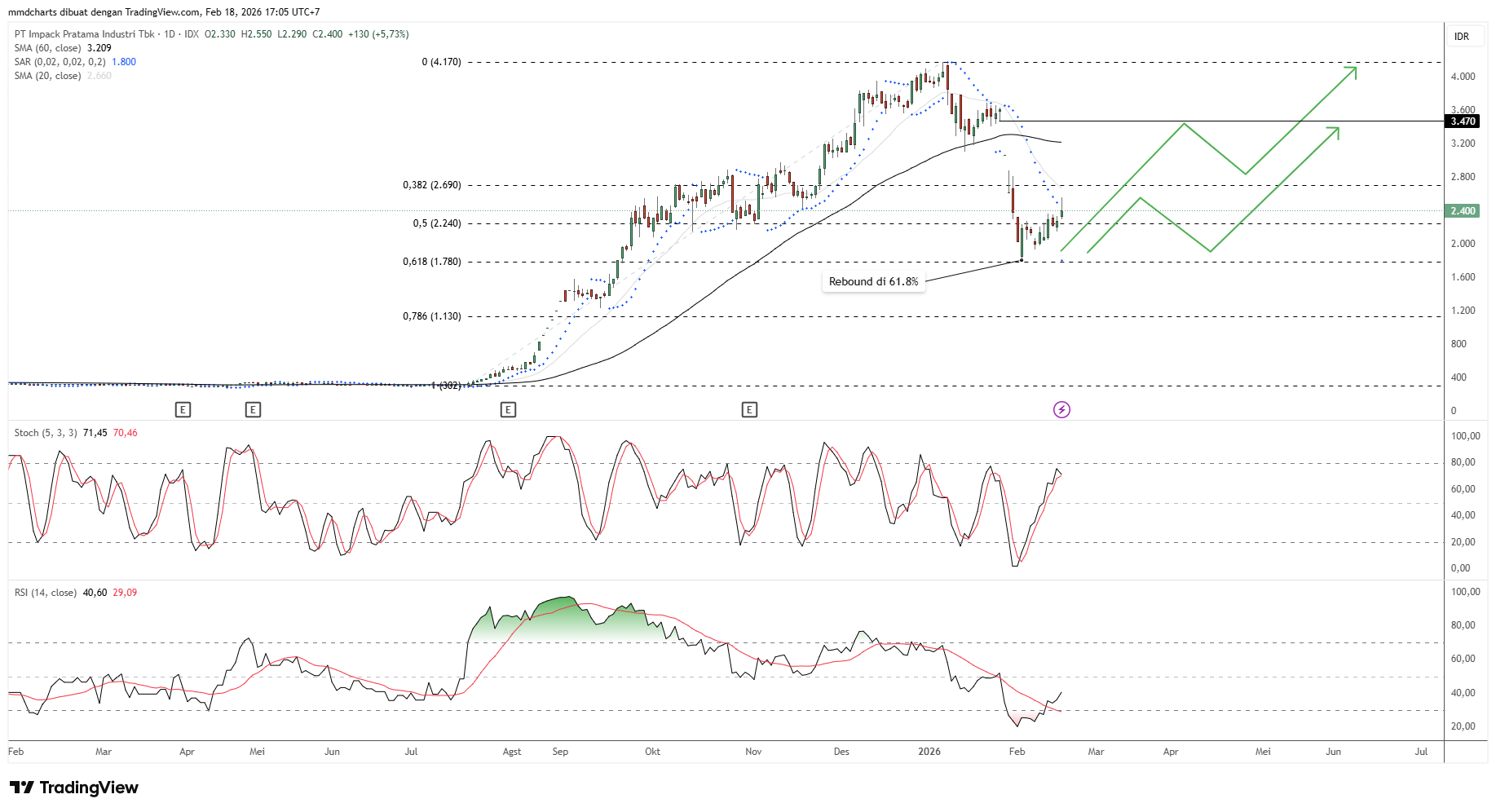 IDX_DLY:IMPC Gambar chart oleh mmdcharts