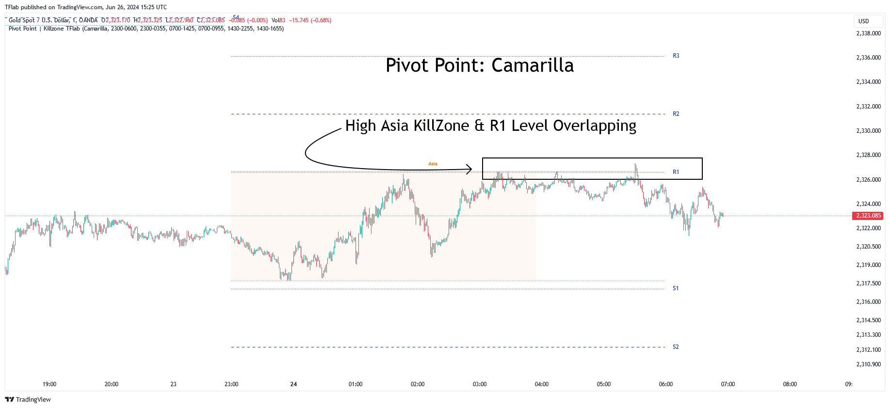 OANDA:XAUUSD Chart Image by TradingFinder
