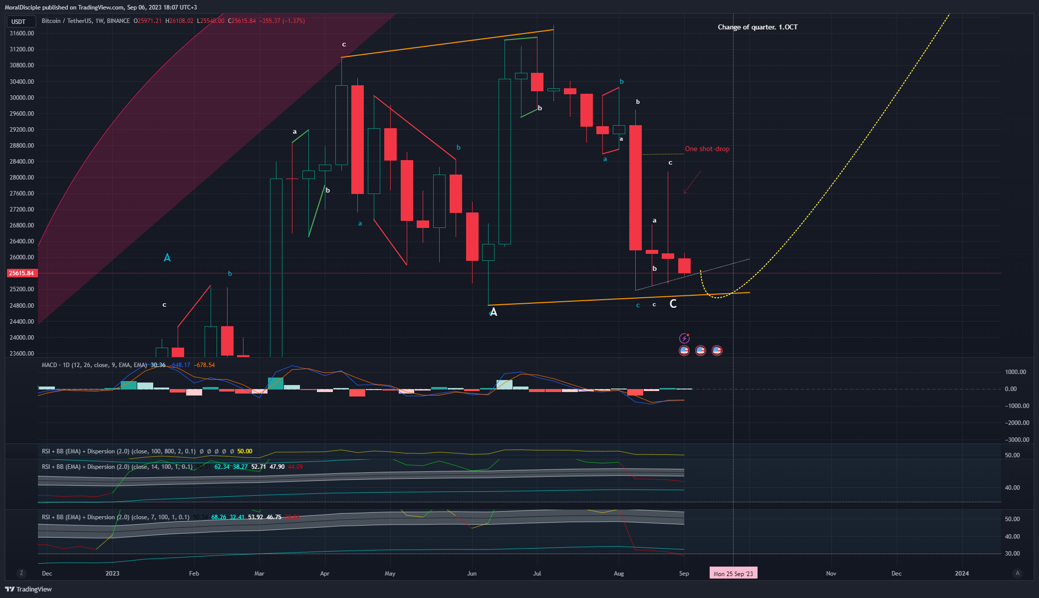 BINANCE:BTCUSDT Chart Image by MoralDisciple