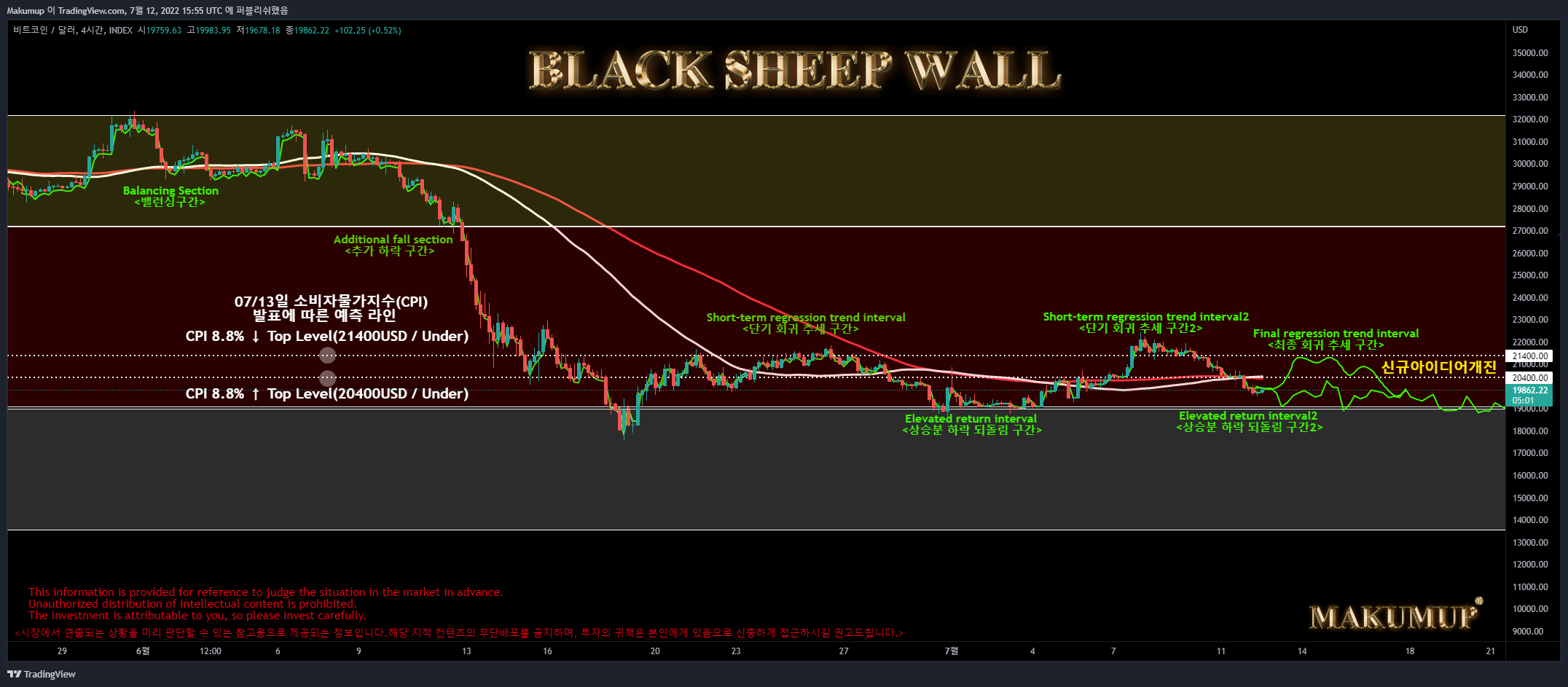INDEX:BTCUSD Chart Image by Makumup