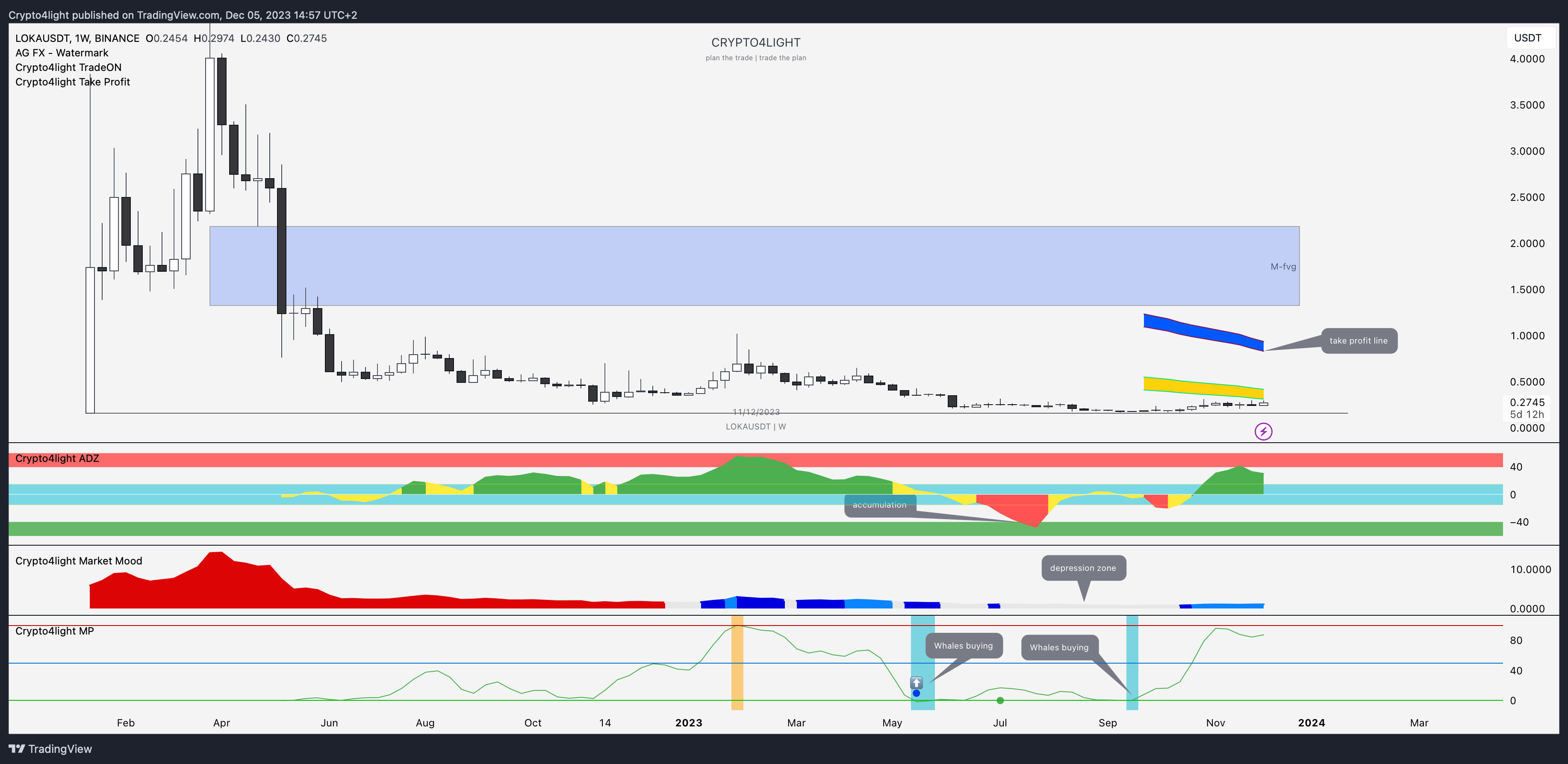 BINANCE:LOKAUSDT Chart Image by Crypto4light