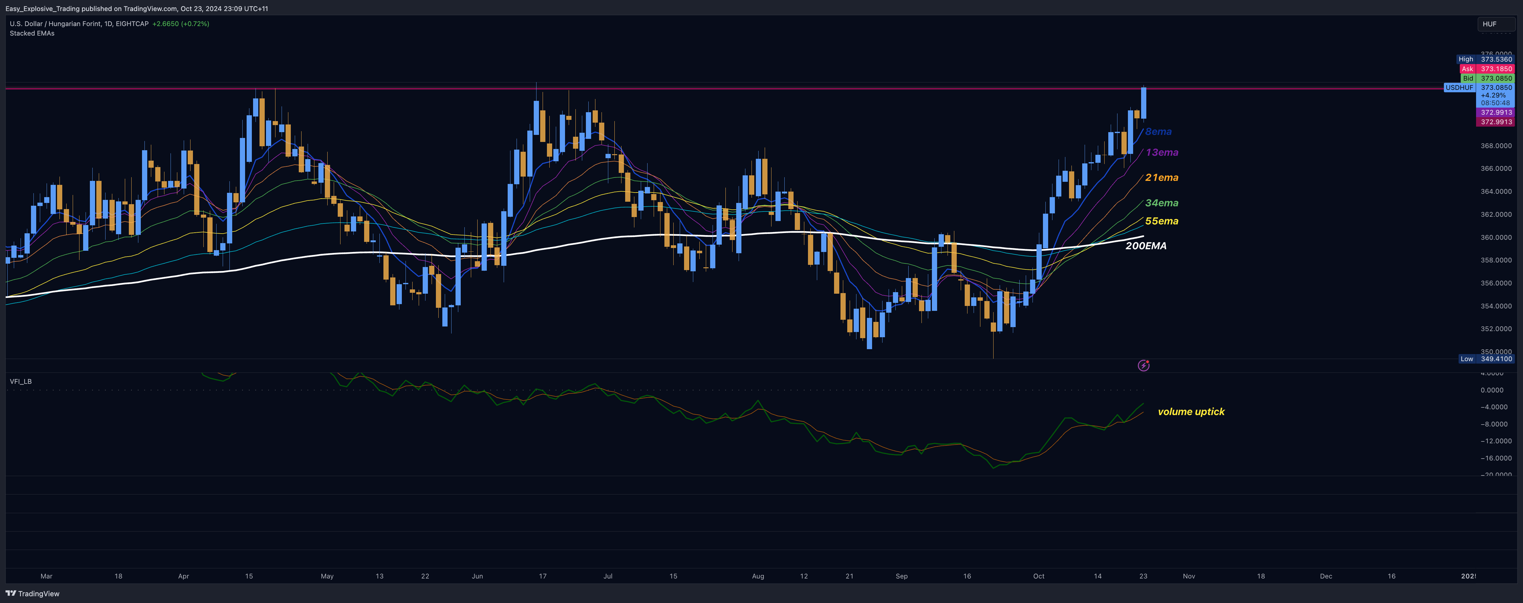EIGHTCAP:USDHUF Chart Image by Easy_Explosive_Trading