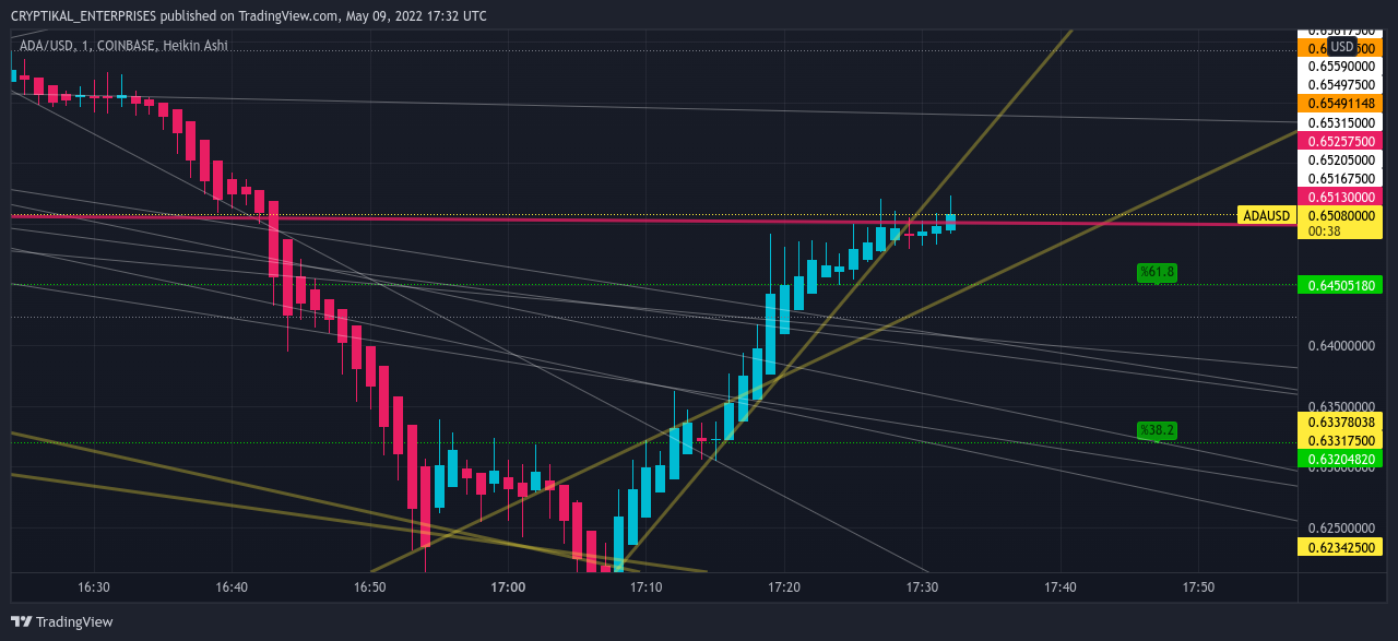 COINBASE:ADAUSD Chart Image by CRYPTIKAL_ENTERPRISES