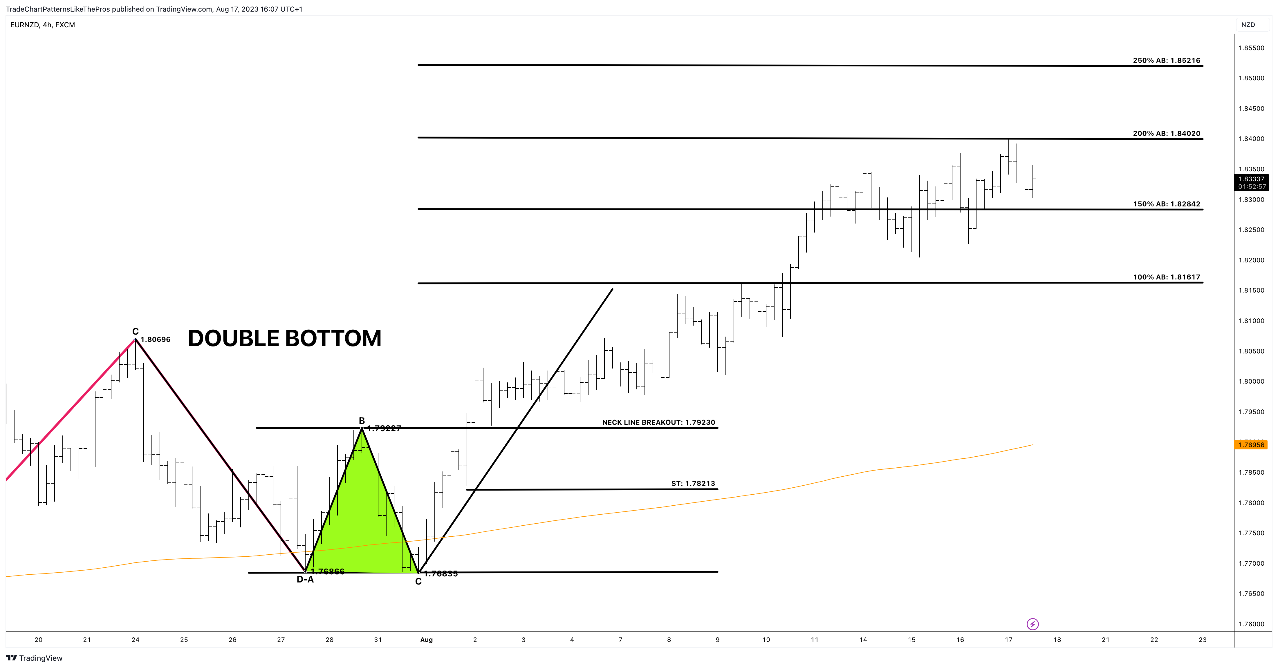 FX:EURNZD Immagine del grafico by TradeChartPatternsLikeThePros