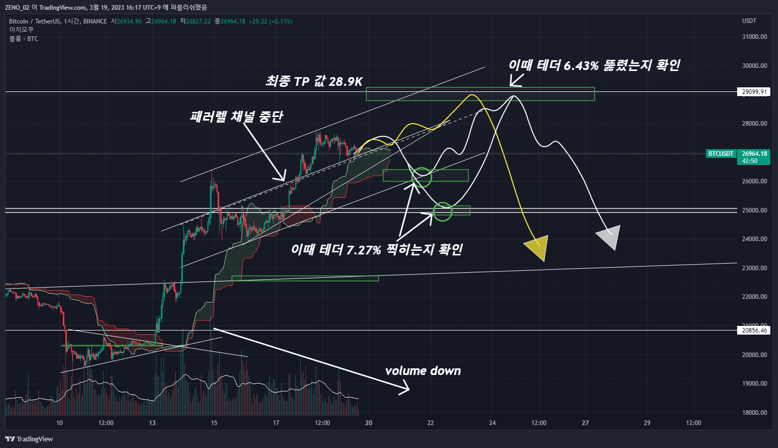 Снимок графика «BINANCE:BTCUSDT» от ZENO_1029