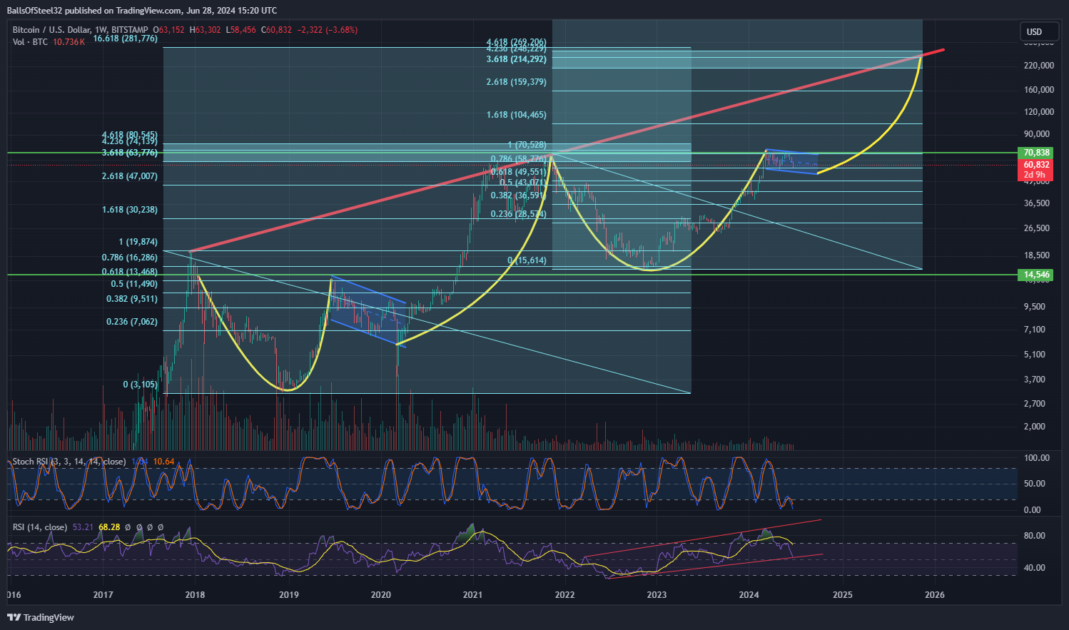 BITSTAMP:BTCUSD Chart Image by Stainlessnuts69