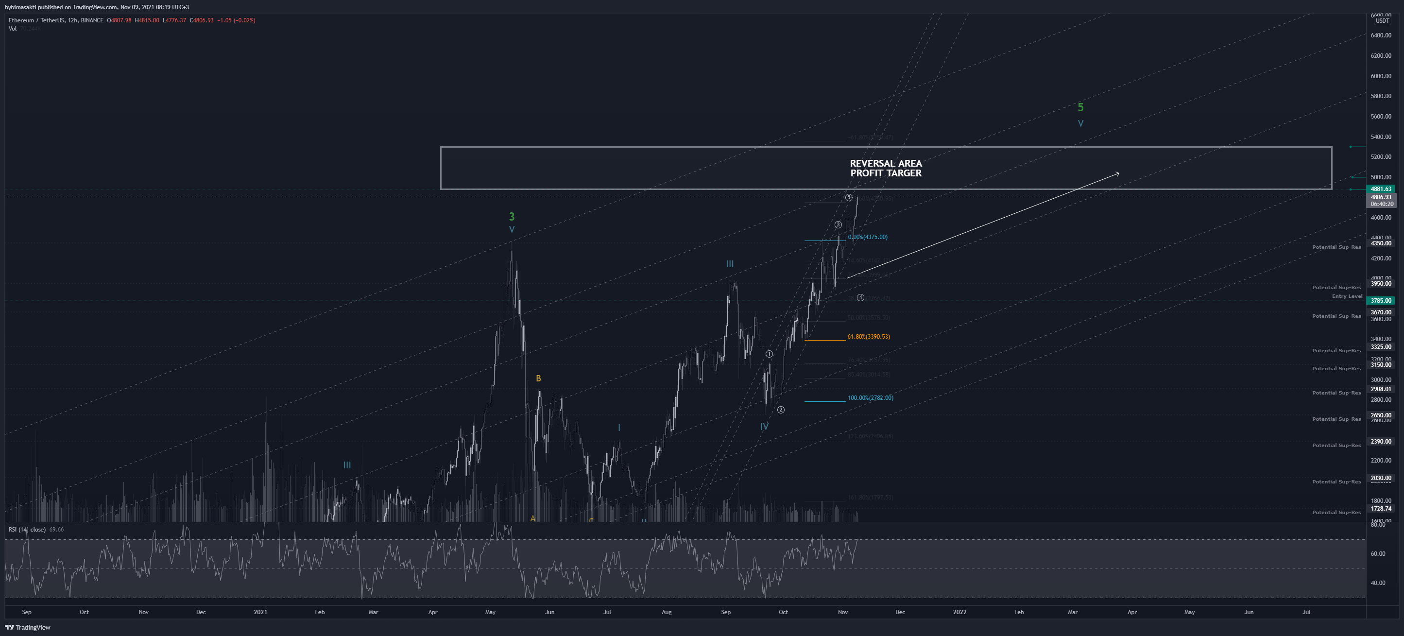 BINANCE:ETHUSDT Gambar chart oleh bybimasakti