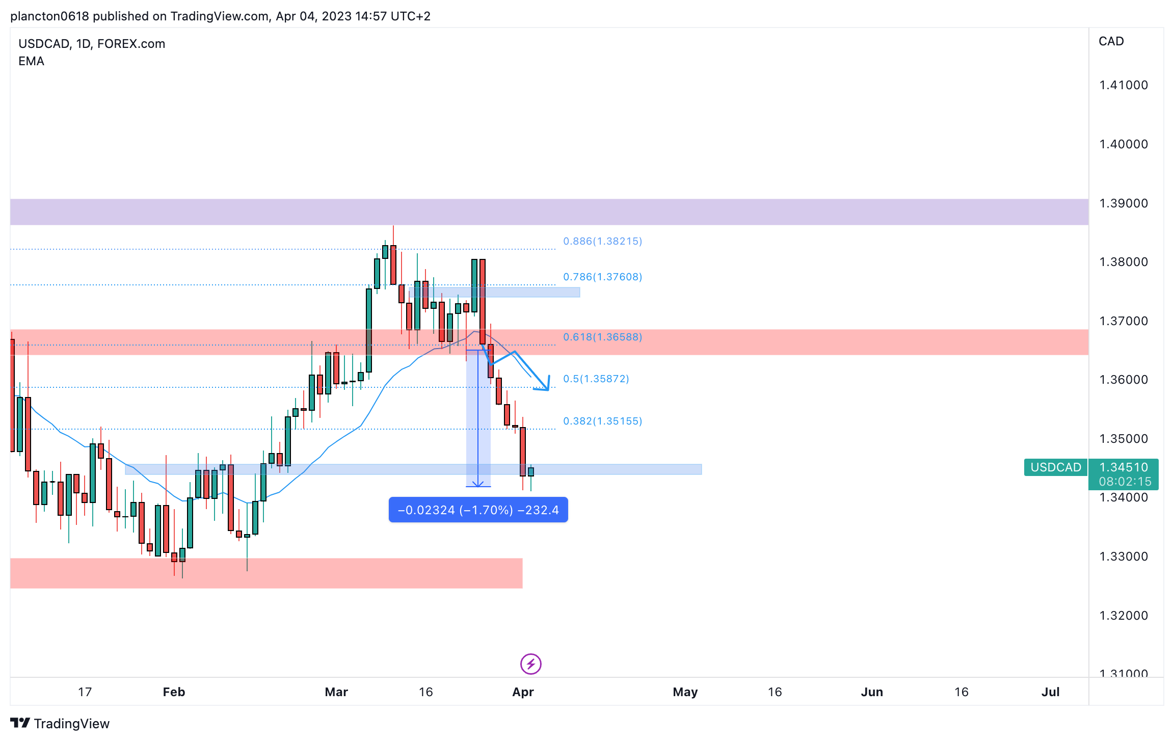 FOREXCOM:USDCAD Chart Image by InkyGrip