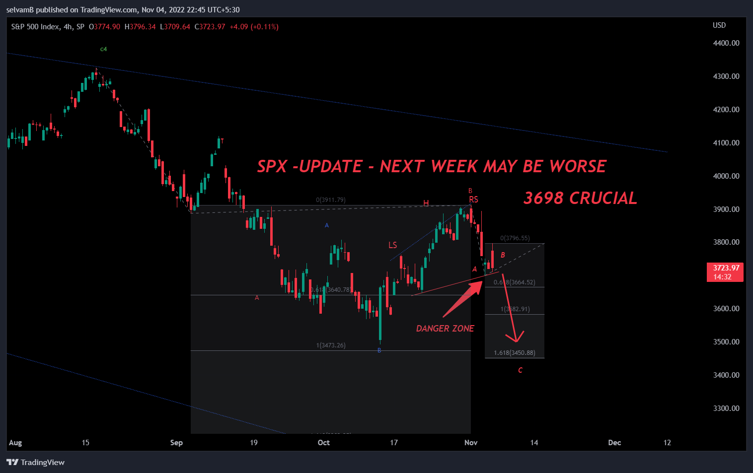SP:SPX Chart Image by selvamB