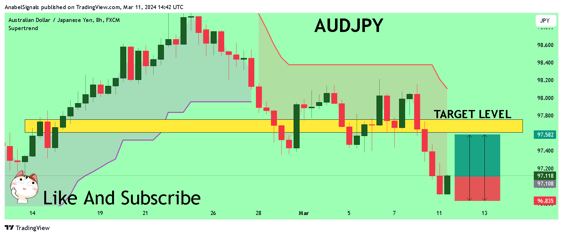 FX:AUDJPY Ảnh biểu đồ của AnabelSignals