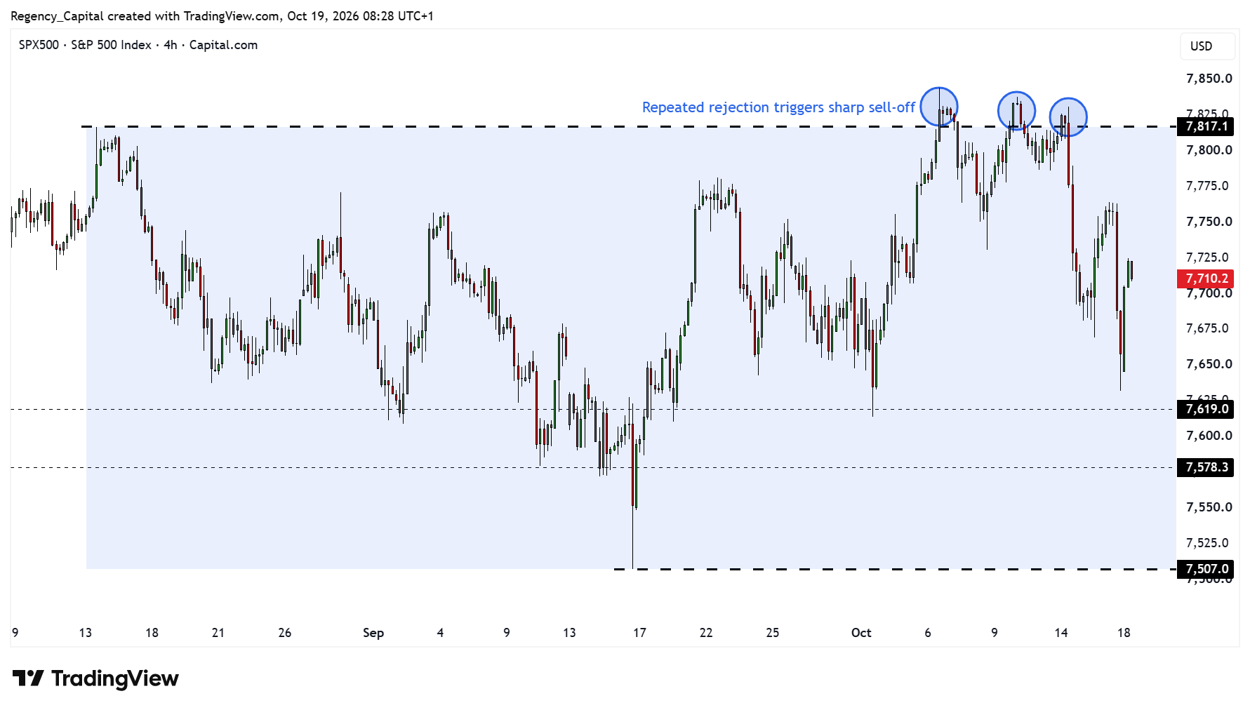 CAPITALCOM:SPX500 Chart Image by Regency_Capital