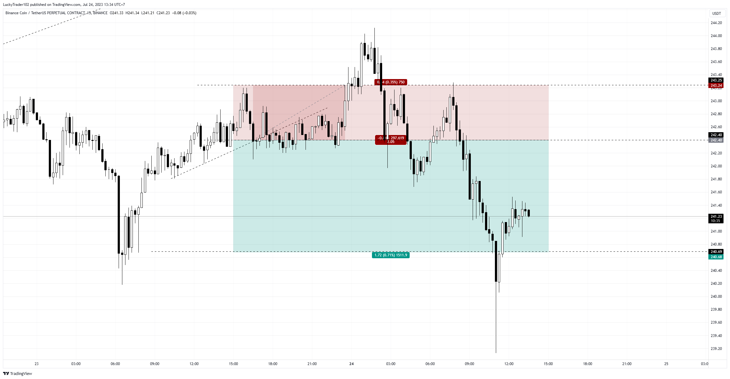 BINANCE:BNBUSDT.P Chart Image by LuckyTrader102