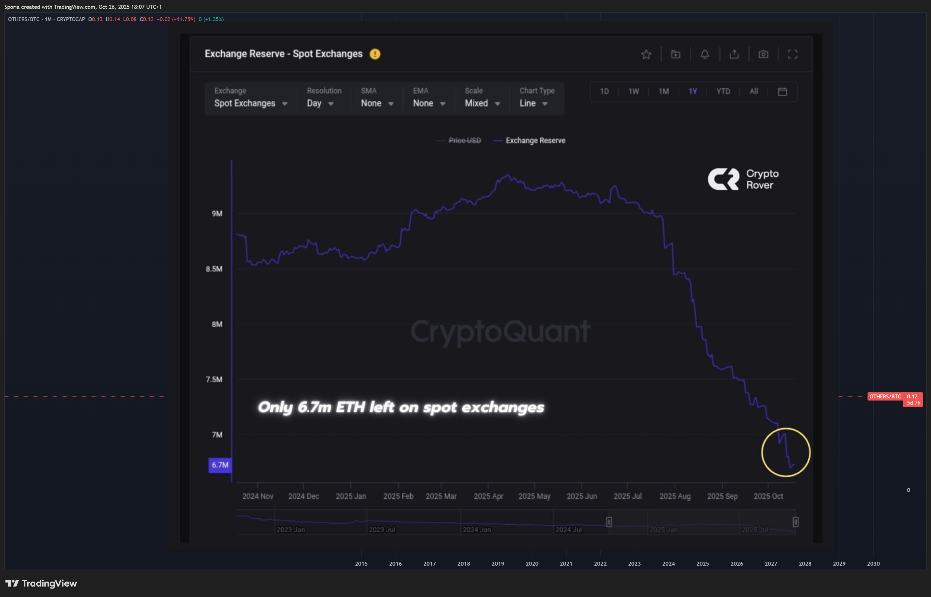 CRYPTOCAP:OTHERS/CRYPTOCAP:BTC Chart Image by Sporia