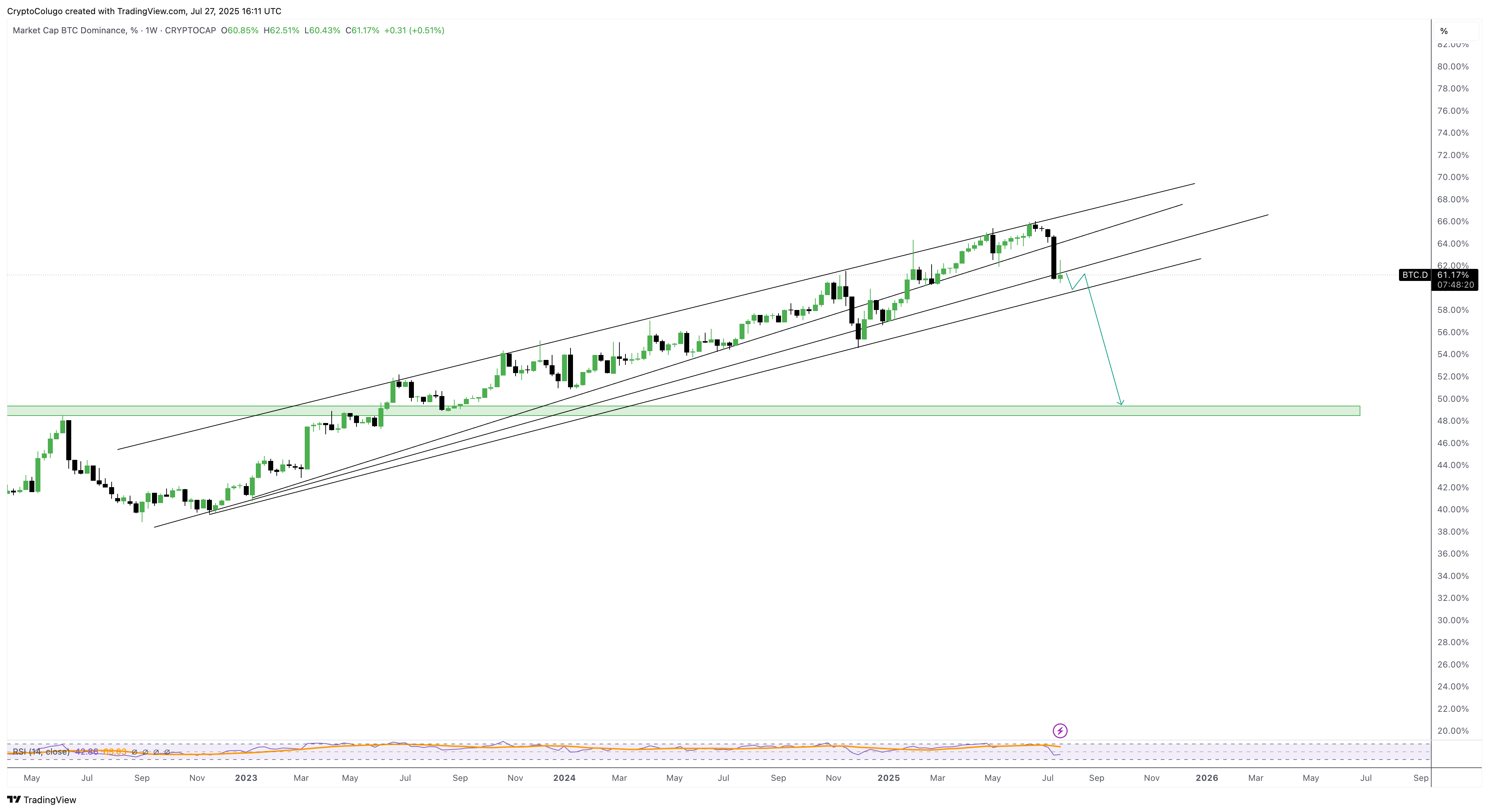 CRYPTOCAP:BTC.D Chart Image by CryptoColugo