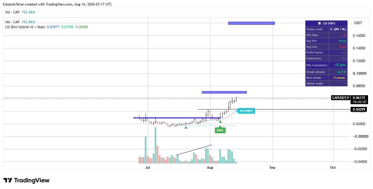 BINANCE:CAPUSDT.P Chart Image by EdoardoTelve