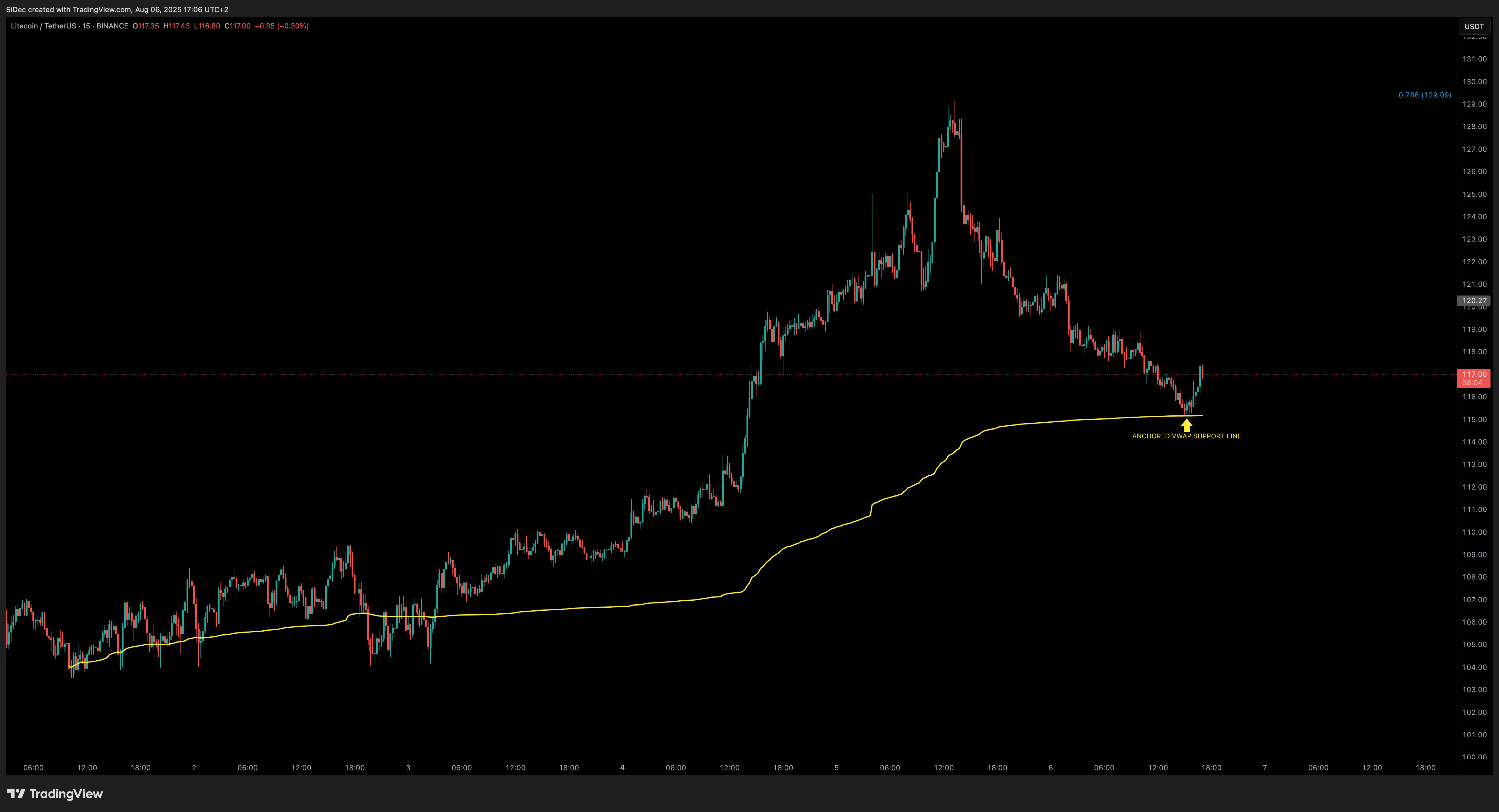 BINANCE:LTCUSDT Chart Image by SiDec