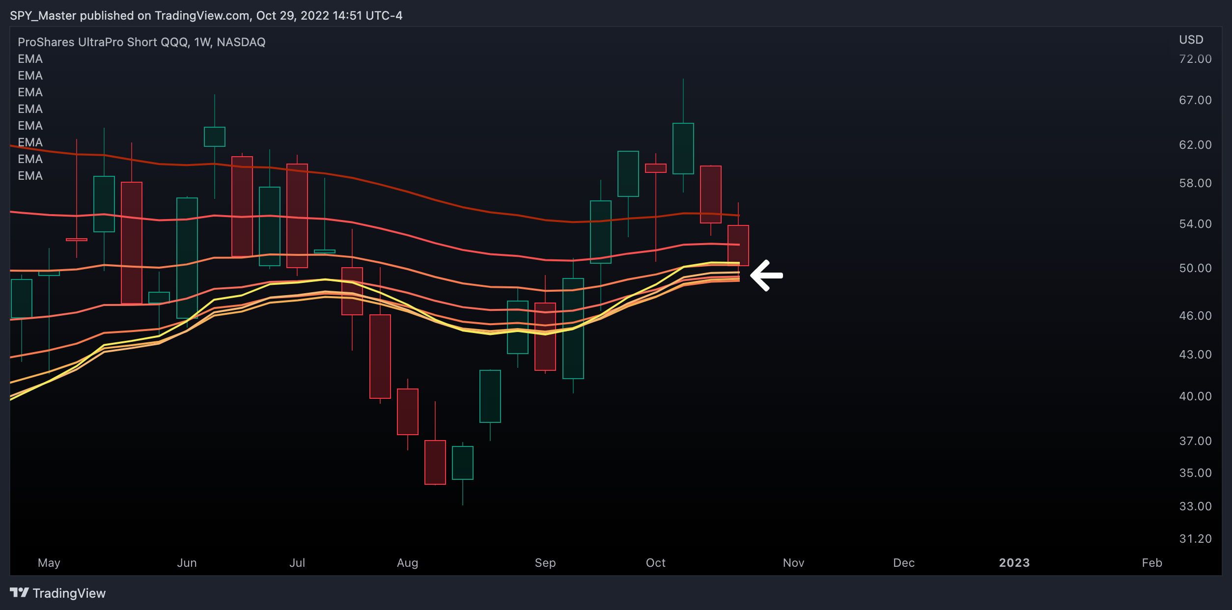 NASDAQ:SQQQ Chart Image by SpyMasterTrades