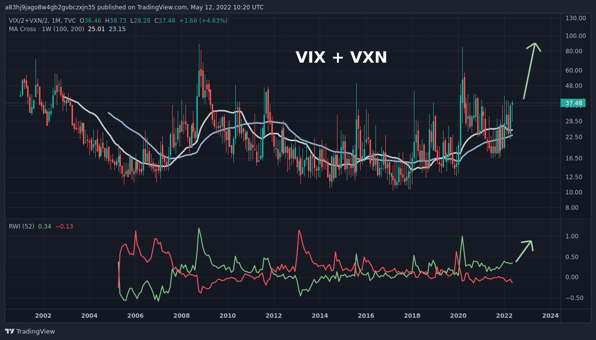 Снимок графика «TVC:VIX/2+CBOE:VXN/2» от fringe_chartist