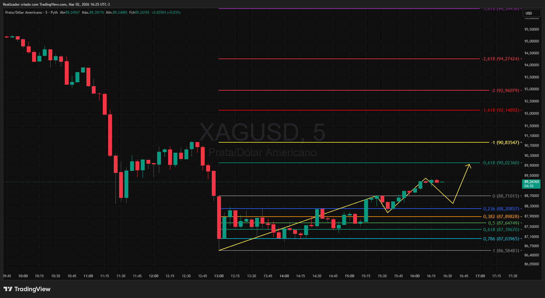 PYTH:XAGUSD Chart Image by Realizador