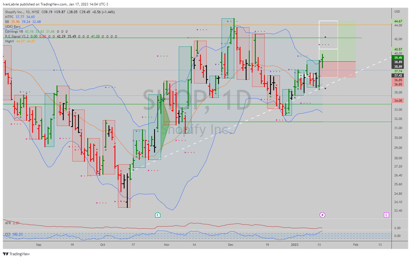 NYSE:SHOP Chart Image by IvanLabrie