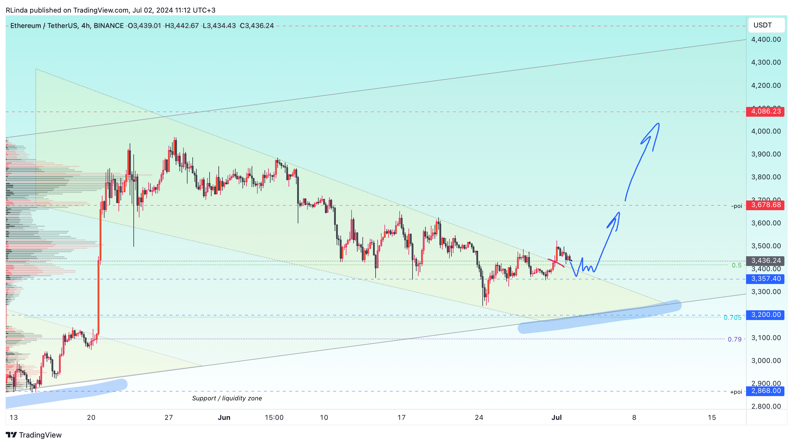 BINANCE:ETHUSDT Chart Image by RLinda