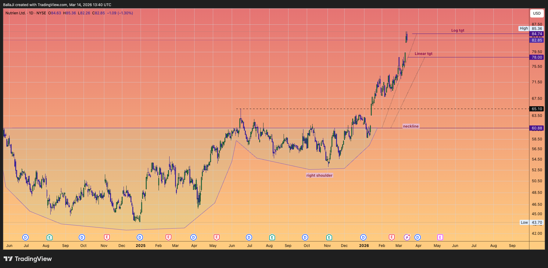 BATS:NTR Chart Image by BallaJi
