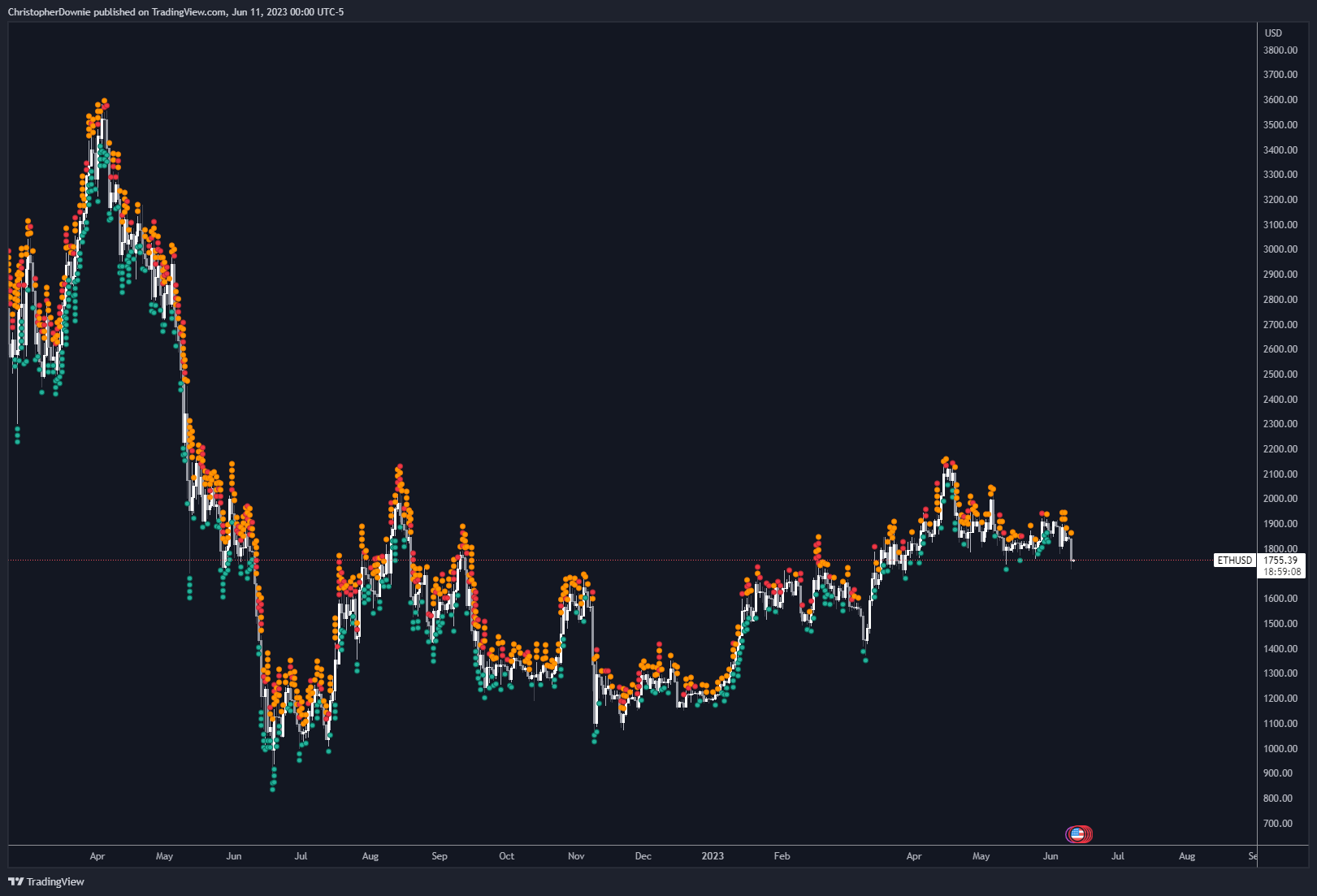 COINBASE:ETHUSD Chartbild von ChristopherDownie
