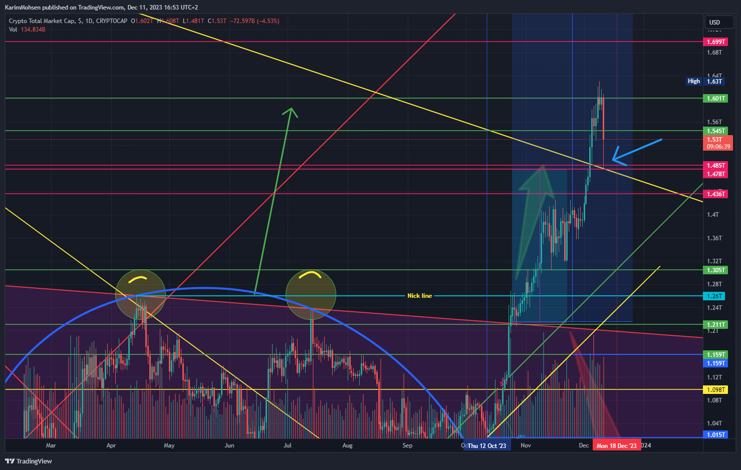 CRYPTOCAP:TOTAL Chart Image by KarimMohsen