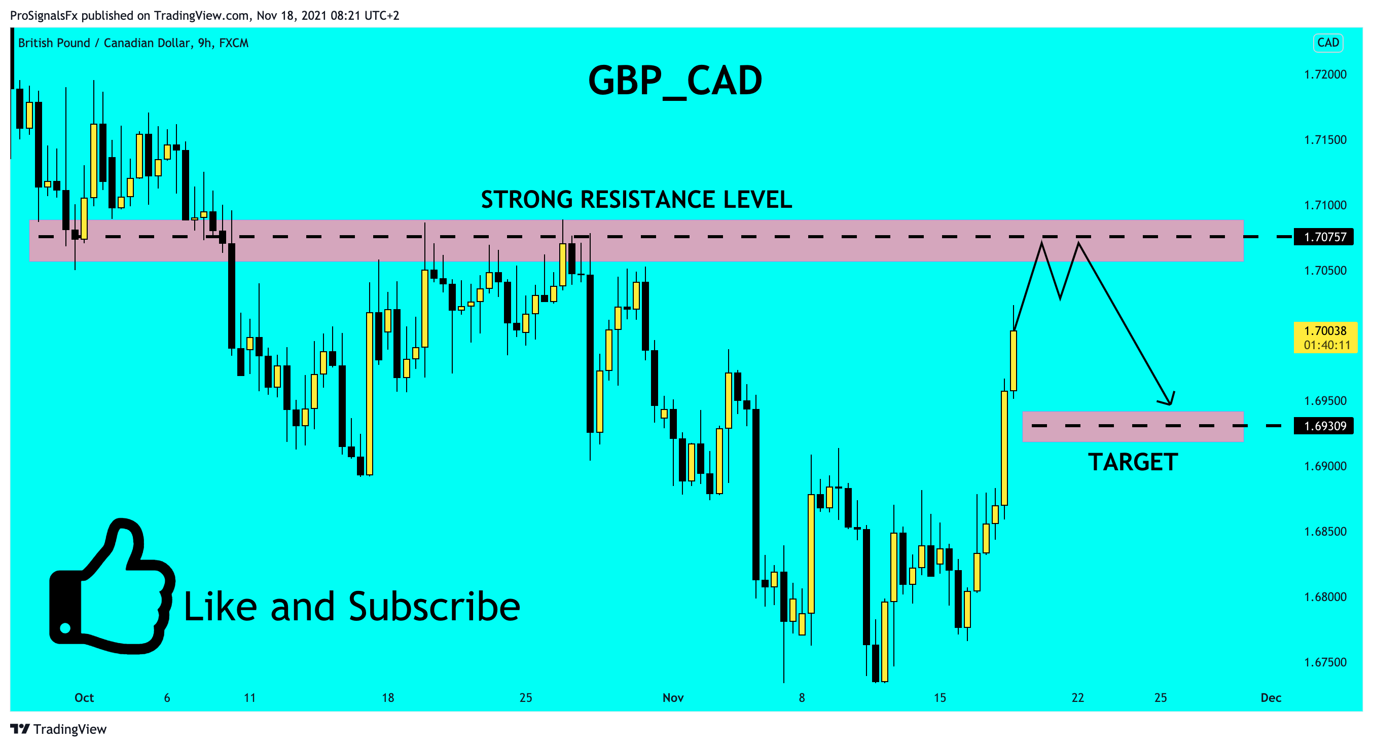 FX:GBPCAD Chart Image by ProSignalsFx