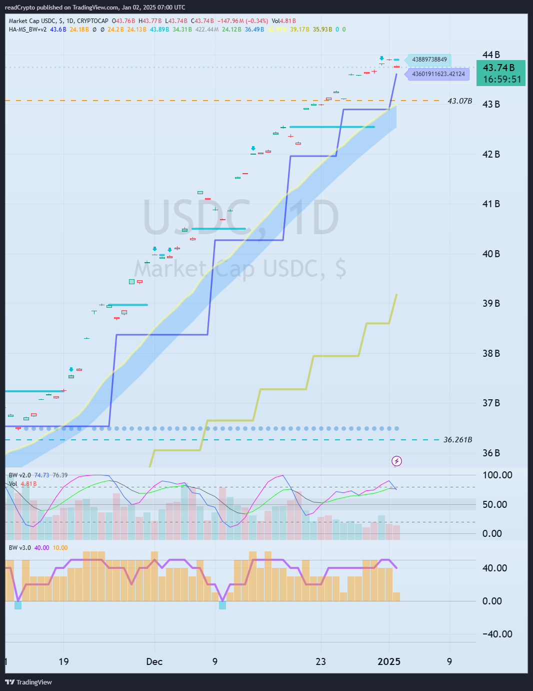 CRYPTOCAP:USDC Chart Image by readCrypto