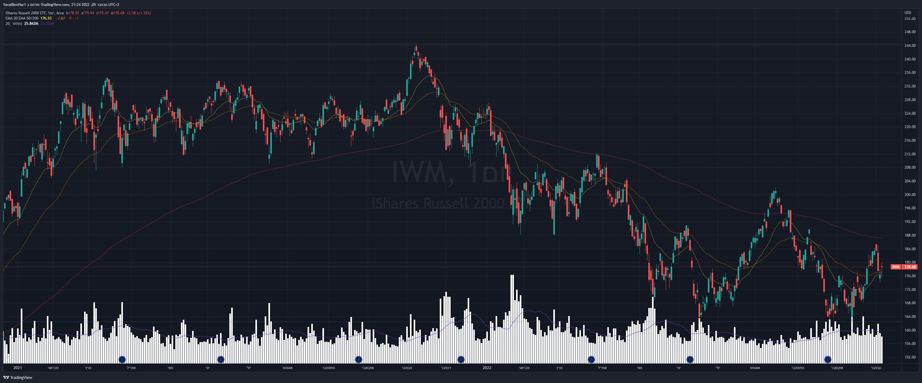 Imej Carta AMEX:IWM oleh YRN2020