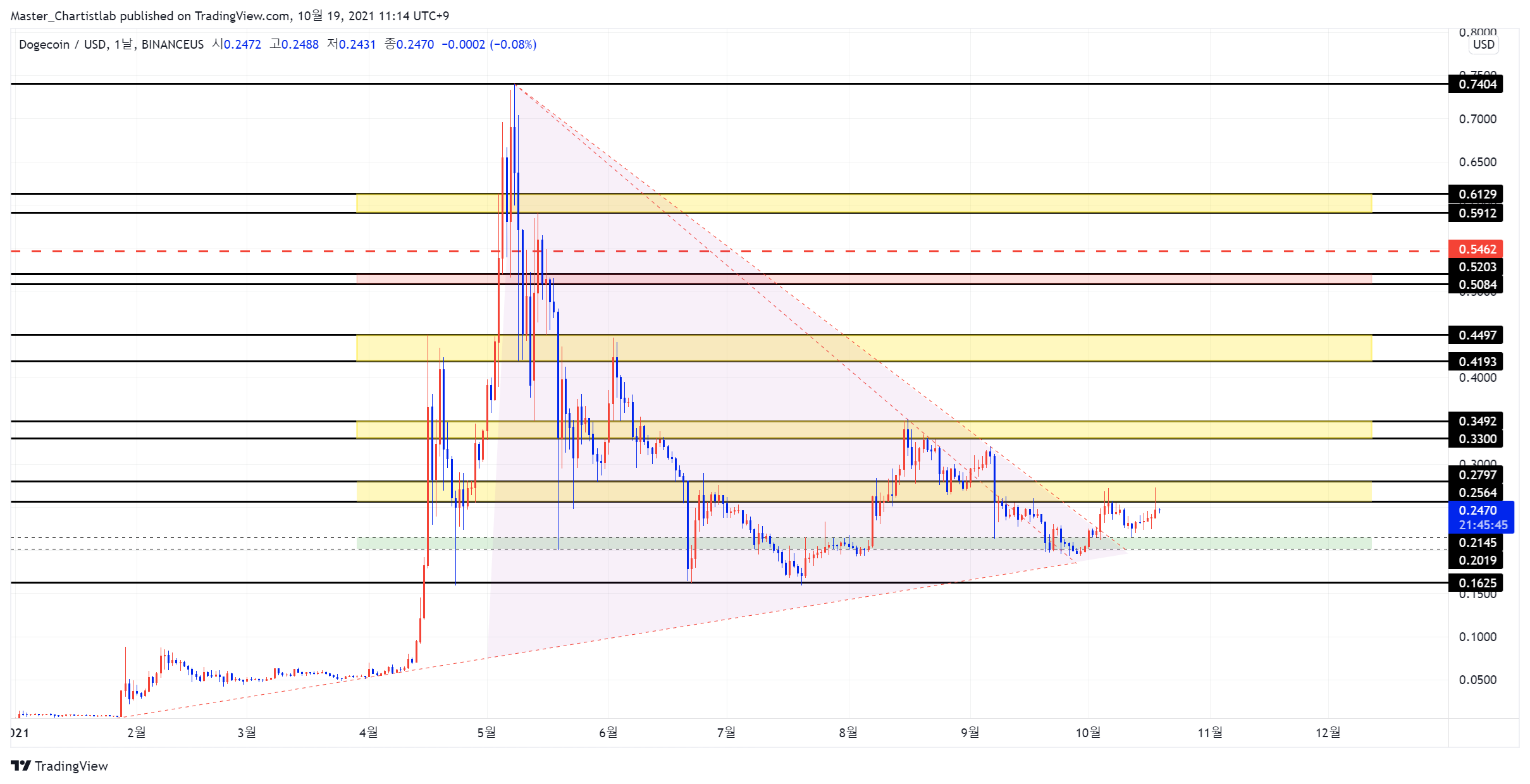 Imej Carta BINANCEUS:DOGEUSD oleh Master_Chartistlab
